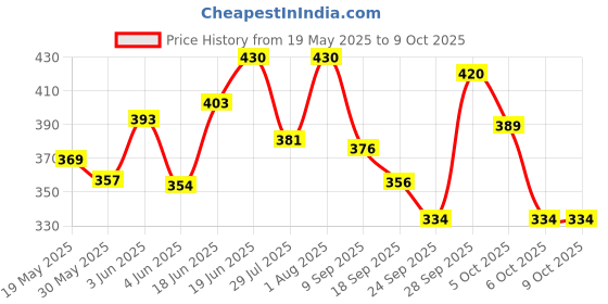flipkart.com centy Low Floor CNG Bus centy Price History Graph from 19 May 2025 to 9 Oct 2025