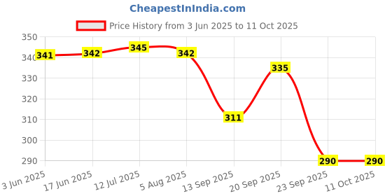 flipkart.com centy MAX D-1 PICKUP TRAILBLASTER TRUCK TOY||PULLBACK ACTION||DOORS&TAILGATE OPENABLE centy Price History Graph from 3 Jun 2025 to 11 Oct 2025