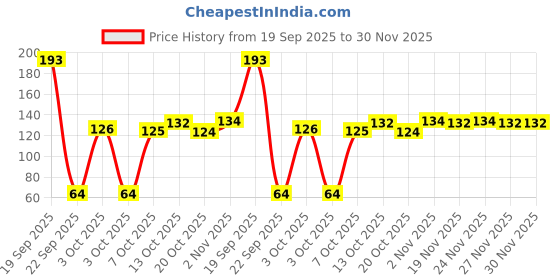 flipkart.com centy Mini Bus Ambulance centy Price History Graph from 19 Sep 2025 to 30 Nov 2025
