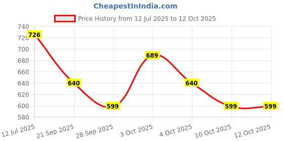 flipkart.com centy mini cargo train centy Price History Graph from 12 Jul 2025 to 12 Oct 2025