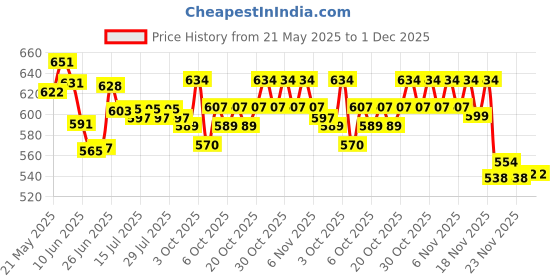 flipkart.com centy MINI PASSENGER TOY TRAIN RED (ENGINE SIZE : 15CM) centy Price History Graph from 21 May 2025 to 1 Dec 2025