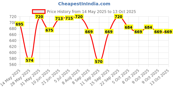 flipkart.com centy Mini Passenger Train - Red centy Price History Graph from 14 May 2025 to 13 Oct 2025
