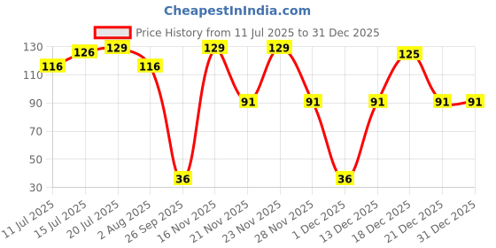 flipkart.com centy Mini School Bus centy Price History Graph from 11 Jul 2025 to 31 Dec 2025