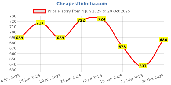 flipkart.com centy Pack of 3 JCB Earthmover Concrete Mixer Telco Truck centy Price History Graph from 4 Jun 2025 to 20 Oct 2025
