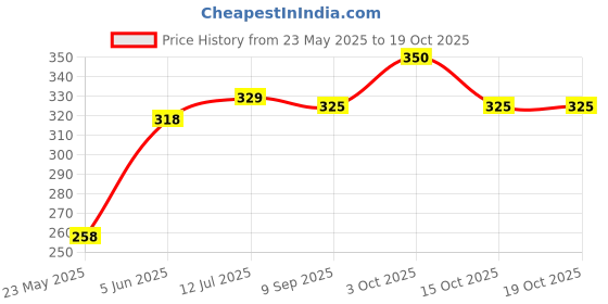 flipkart.com centy Panther Bharat Post Truck Container Series for 3 Years and Above centy Price History Graph from 23 May 2025 to 19 Oct 2025