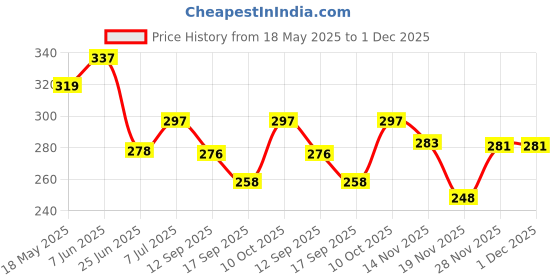 flipkart.com centy Panther Fruits & Vegetables centy Price History Graph from 18 May 2025 to 30 Nov 2025