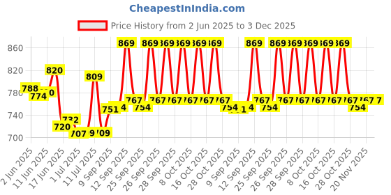 flipkart.com centy Passenger Toy Train Series centy Price History Graph from 2 Jun 2025 to 3 Dec 2025