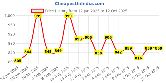 flipkart.com centy Passenger Train Large - Red centy Price History Graph from 12 Jun 2025 to 10 Oct 2025