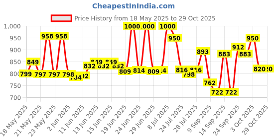 flipkart.com centy Passenger Train Toy Train Series centy Price History Graph from 18 May 2025 to 28 Oct 2025