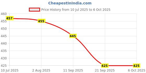 flipkart.com hda group Centy Plastic Pull Back Engine, Number Of Pieces: 1, Assorted hda group Price History Graph from 10 Jul 2025 to 6 Oct 2025