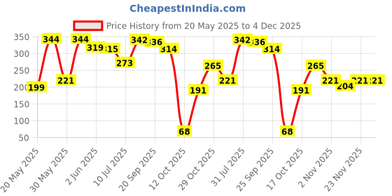 flipkart.com centy Polo-R centy Price History Graph from 20 May 2025 to 4 Dec 2025