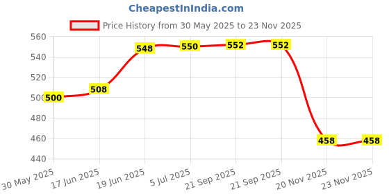 flipkart.com centy Public Truck And Metro Train Combo (Pack of 2, Multicolor) centy Price History Graph from 30 May 2025 to 23 Nov 2025