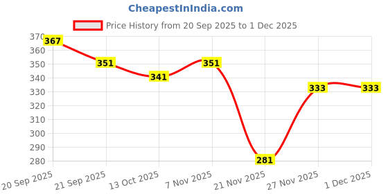 flipkart.com centy Public Truck Pull Back Vehicle, 1 Pull Back Vehicle, Multicolour centy Price History Graph from 20 Sep 2025 to 30 Nov 2025