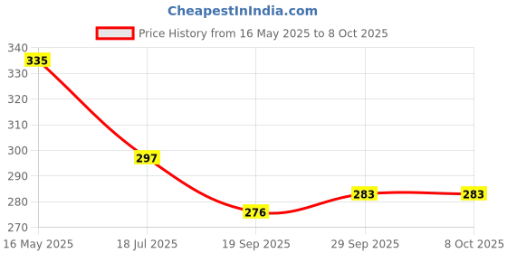 flipkart.com centy pull back push back friction fortuner suv model toy kids car centy Price History Graph from 16 May 2025 to 8 Oct 2025