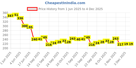 flipkart.com viaan world Centy Pull Back TMP 207 Ambulance viaan world Price History Graph from 1 Jun 2025 to 3 Dec 2025