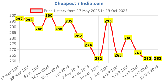 flipkart.com centy Pull Back Tractor with Trolley Model Toys For Kids centy Price History Graph from 17 May 2025 to 13 Oct 2025