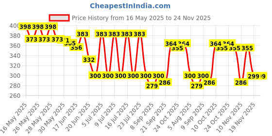 flipkart.com centy Pullback Tata Ace Carrier Truck Toy (Color Available as per Availability) centy Price History Graph from 16 May 2025 to 24 Nov 2025