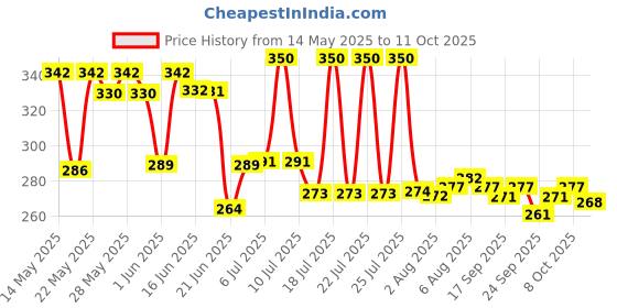flipkart.com centy Queen 70 Taxi Meter No.9211 Mumbai Ki shaan Miniature Scale Model centy Price History Graph from 14 May 2025 to 11 Oct 2025