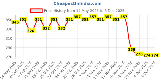 flipkart.com centy Queen 70's Taxi - Black centy Price History Graph from 14 May 2025 to 5 Dec 2025