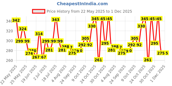 flipkart.com centy Queen 70's Taxi (Cream) Meter No.9211 Mumbai Ki shaan Miniature Scale Model centy Price History Graph from 22 May 2025 to 1 Dec 2025