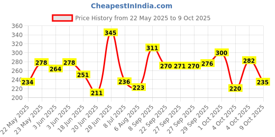 flipkart.com centy Queen 70's Taxi (Red) Meter No.9211 Mumbai Ki shaan Miniature Scale Model centy Price History Graph from 22 May 2025 to 9 Oct 2025