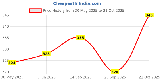 flipkart.com centy Queen of 70 S Front Door Openable | Pull Along Toys | For Boys & Kids centy Price History Graph from 30 May 2025 to 21 Oct 2025