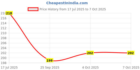 flipkart.com centy R CT-060 centy Price History Graph from 17 Jul 2025 to 7 Oct 2025