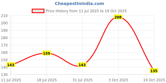 flipkart.com centy Ranger Adventure centy Price History Graph from 11 Jul 2025 to 19 Oct 2025