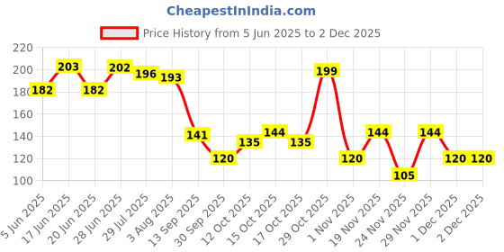 flipkart.com centy Ranger Jungle Safari centy Price History Graph from 5 Jun 2025 to 1 Dec 2025