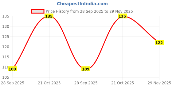 flipkart.com centy Ranger Police centy Price History Graph from 28 Sep 2025 to 29 Nov 2025