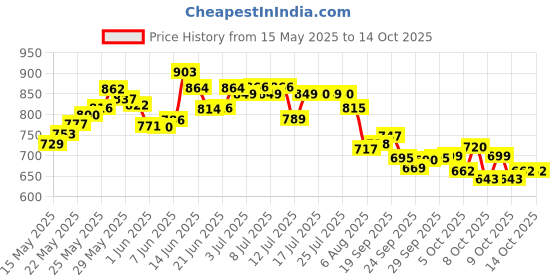 flipkart.com centy Royal Enfield Classic 350 Scale Model With 3 Colored Fuel Tank Pull Back Toy centy Price History Graph from 15 May 2025 to 13 Oct 2025