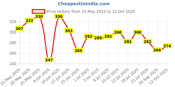 flipkart.com centy Rugged the Enfield Bullet side stand and Pull Back centy Price History Graph from 15 May 2025 to 12 Oct 2025
