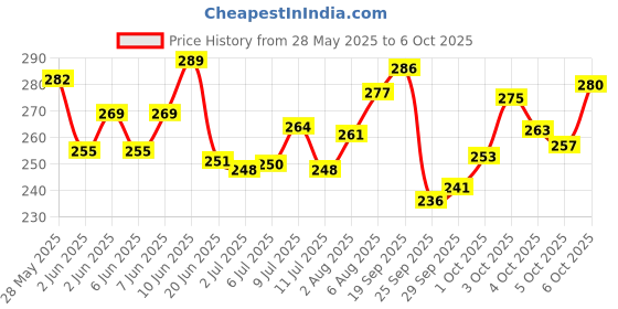 flipkart.com centy Rugged with Pull back Action and Side Stand centy Price History Graph from 28 May 2025 to 5 Oct 2025