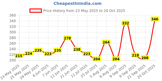 flipkart.com centy Rugged with Pull back action changeable to Free Wheel centy Price History Graph from 23 May 2025 to 20 Oct 2025