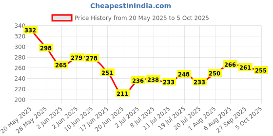 flipkart.com centy Rugged with Pullback action changeable to Free Wheel centy Price History Graph from 20 May 2025 to 5 Oct 2025