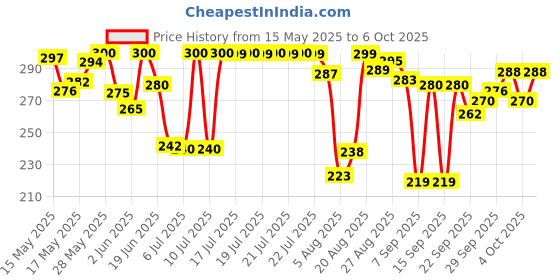 flipkart.com centy Saffron Express Pull Back Toys Scale Model centy Price History Graph from 15 May 2025 to 6 Oct 2025