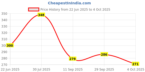flipkart.com centy SCHOOL BUS (LENGTH : 14CM) centy Price History Graph from 22 Jun 2025 to 4 Oct 2025