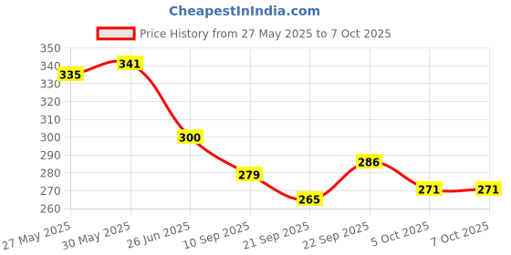 flipkart.com centy School Bus with 2 Back Doors that open centy Price History Graph from 27 May 2025 to 7 Oct 2025