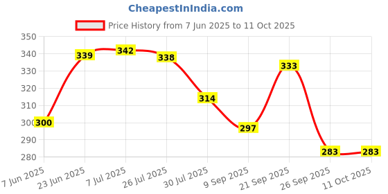 flipkart.com centy Skuba with 2 front doors that open and with Sunroof centy Price History Graph from 7 Jun 2025 to 10 Oct 2025