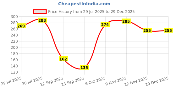 flipkart.com centy Sports Echo centy Price History Graph from 29 Jul 2025 to 29 Dec 2025