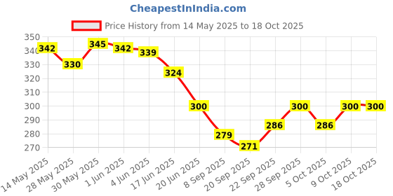 flipkart.com centy Sports Echo with Sunroof and Spare rear Wheel centy Price History Graph from 14 May 2025 to 18 Oct 2025