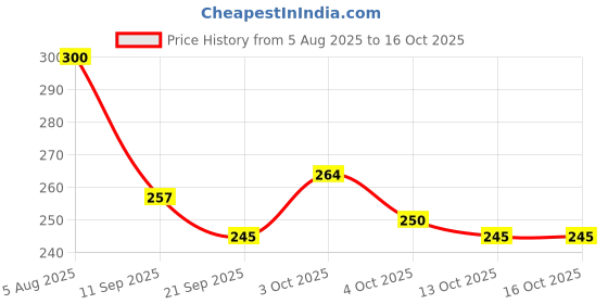 flipkart.com centy Swat Interceptor Police Car Pull Back Vehicle, 1 Pull Back Vehicle, Multicolour centy Price History Graph from 5 Aug 2025 to 15 Oct 2025