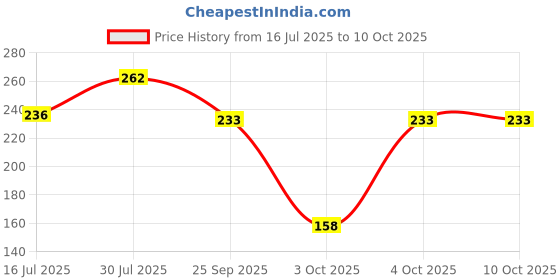 flipkart.com centy Swift Car (Door Openable) centy Price History Graph from 16 Jul 2025 to 9 Oct 2025