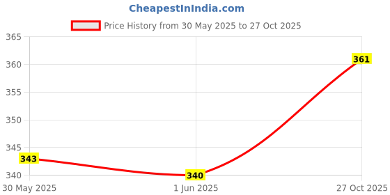 flipkart.com shree jee CENTY SWIFT DESIRE CAR (SILVER)TOYS MULTICOLOURS AVAILABILITY AT DELIVERY shree jee Price History Graph from 30 May 2025 to 27 Oct 2025