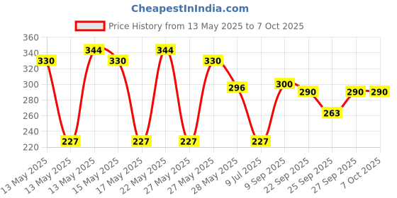 flipkart.com centy Swift Dezir centy Price History Graph from 13 May 2025 to 7 Oct 2025