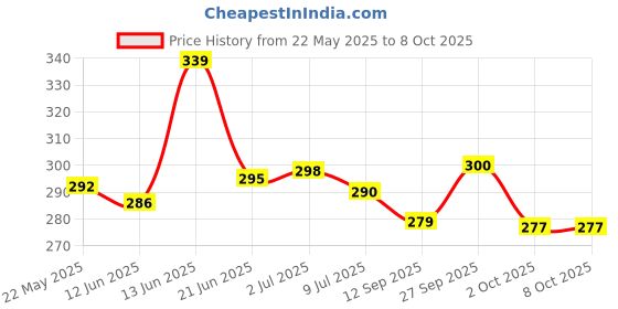 flipkart.com centy Swift Dezir pull back Action centy Price History Graph from 22 May 2025 to 8 Oct 2025