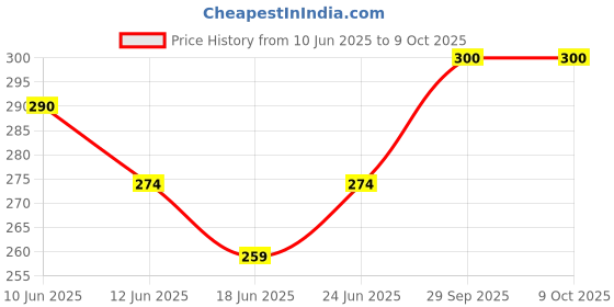 flipkart.com centy SWIFT DIZER centy Price History Graph from 10 Jun 2025 to 8 Oct 2025