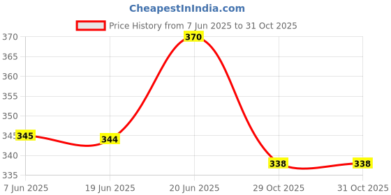 flipkart.com centy Swift Taxi Car Openable Doors Pull Back Action for Kids Car Gift Toys for Kids centy Price History Graph from 7 Jun 2025 to 30 Oct 2025