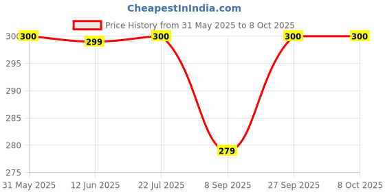flipkart.com centy Swift with 2 front doors that open centy Price History Graph from 31 May 2025 to 8 Oct 2025