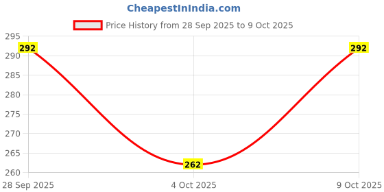 flipkart.com centy T20 with 2 front Doors that Open centy Price History Graph from 28 Sep 2025 to 9 Oct 2025